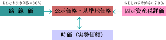 四価の価格関係